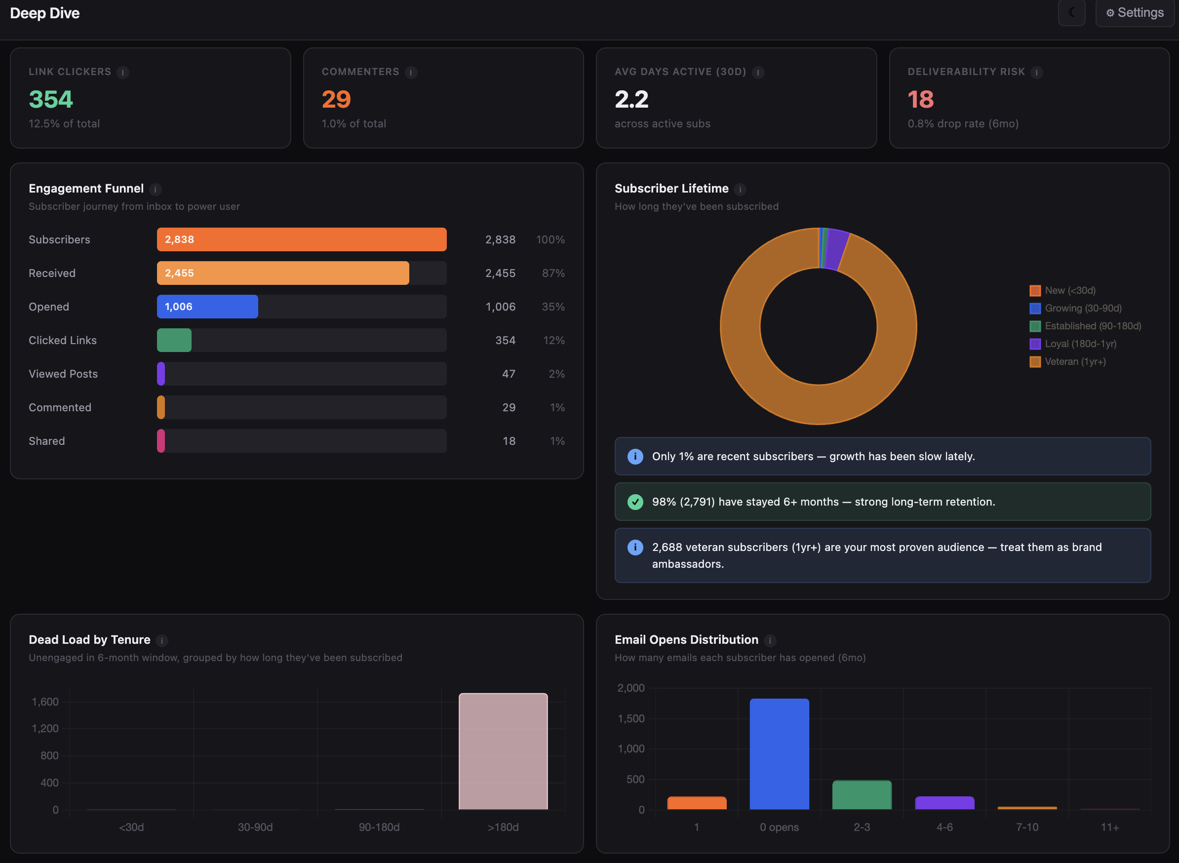 Deep Dive tab